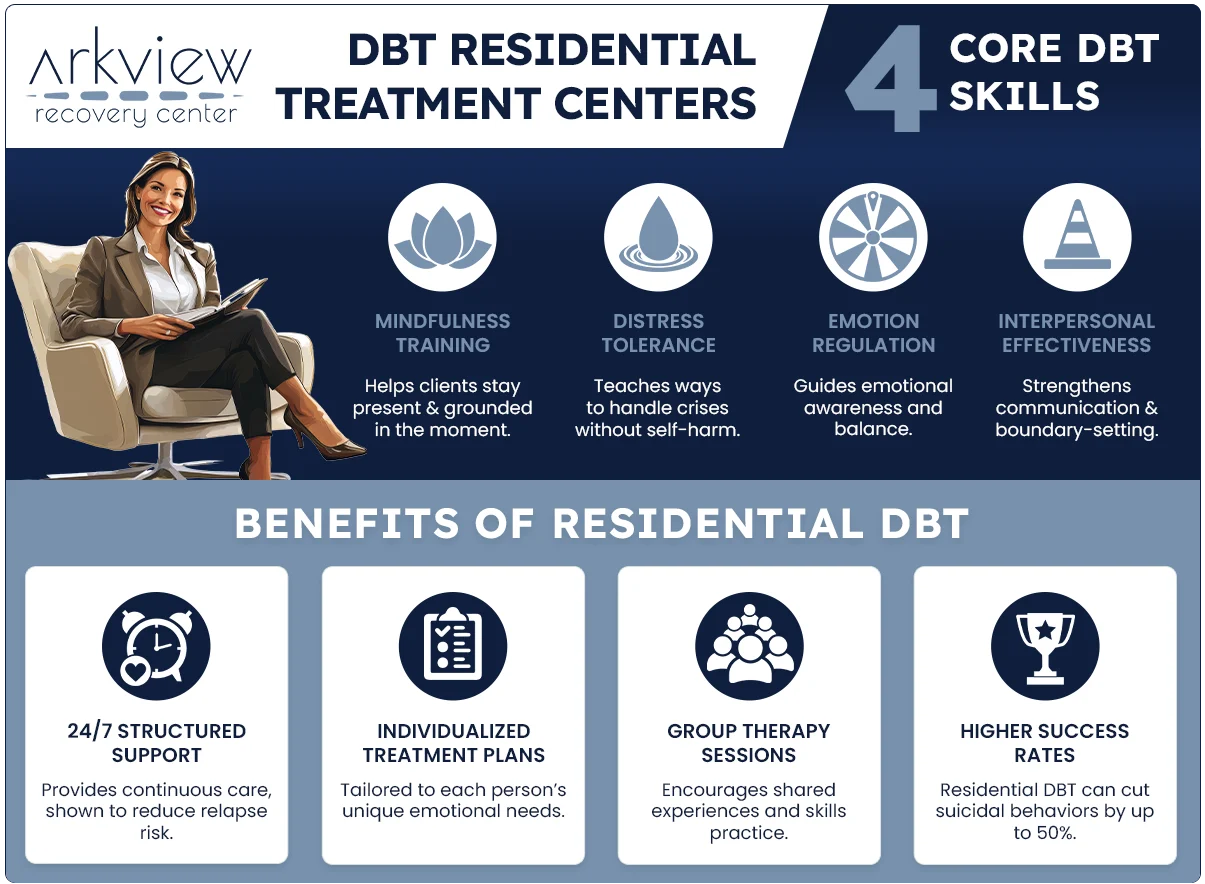 DBT residential treatment center in Pennsylvania illustrated in an infographic