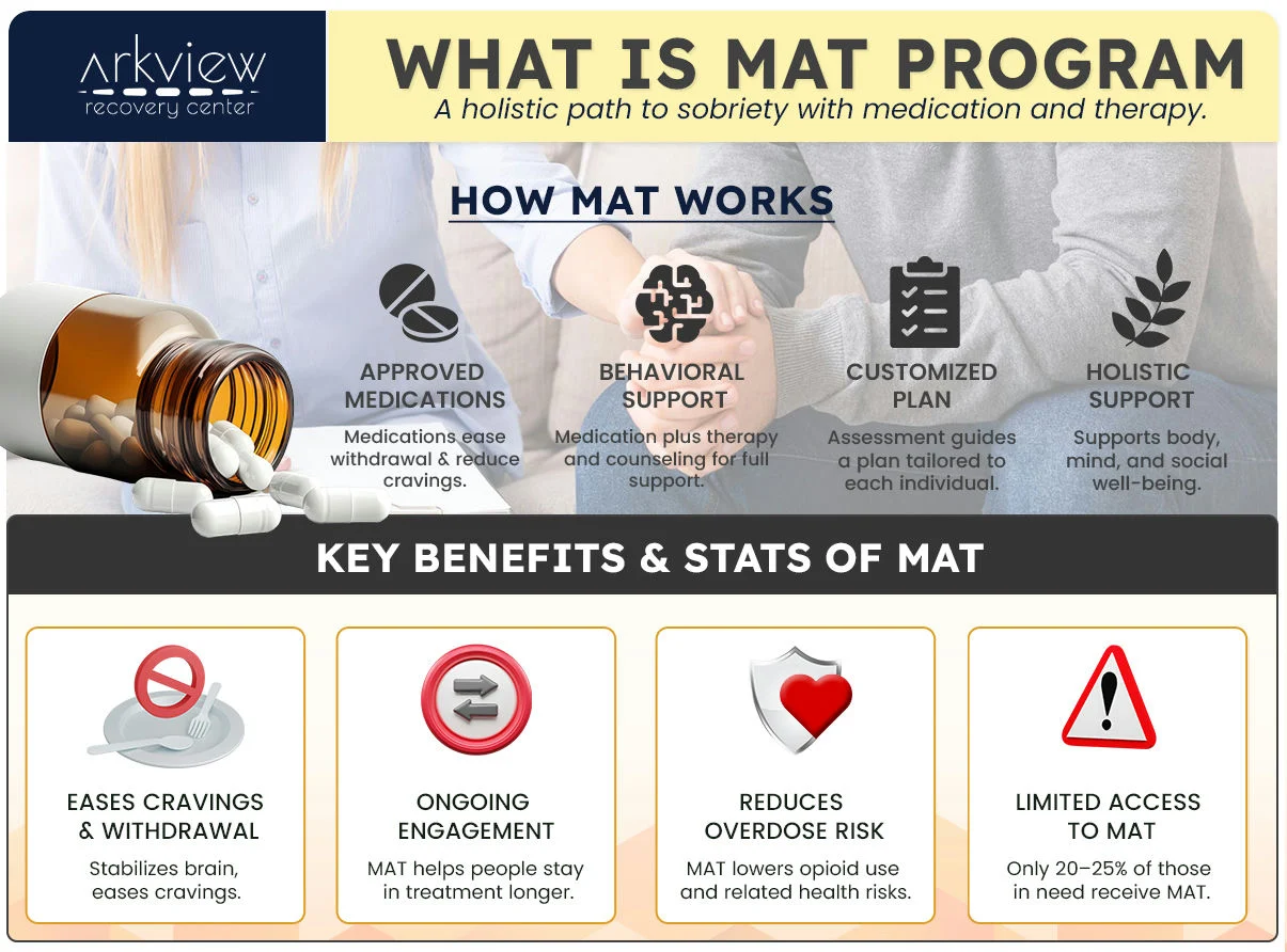 Infographics about the MAT Program in Pennsylvania